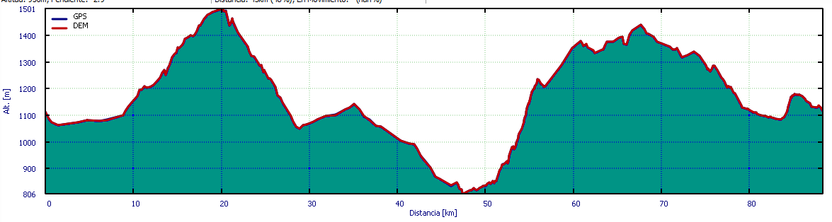 Perfil de la ruta Ávila El Berraco por Navalmoral y San Bartolomé